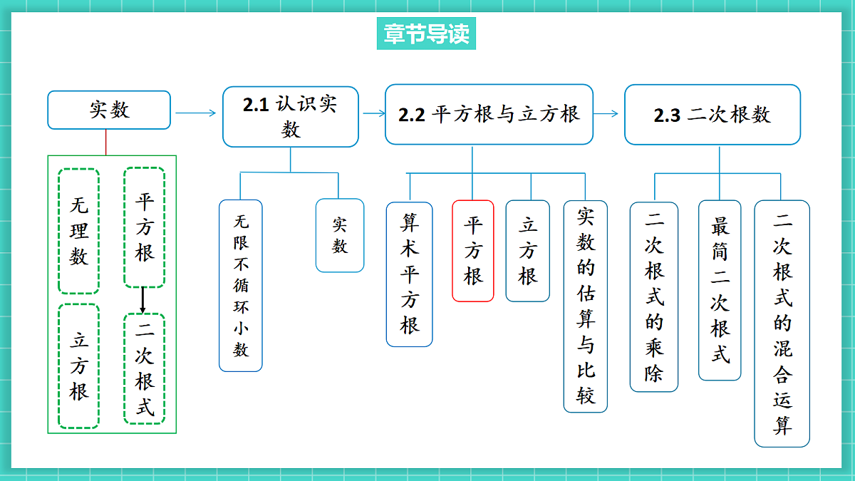 2.2平方根和立方根（第2课时）（课件）第3页