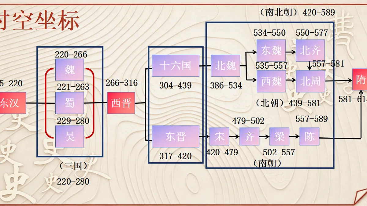 【同步课件】第五课 三国两晋南北朝的政权更迭与民族交融2026-2027 学年统编版高中历史《中外历史纲要上》第5页