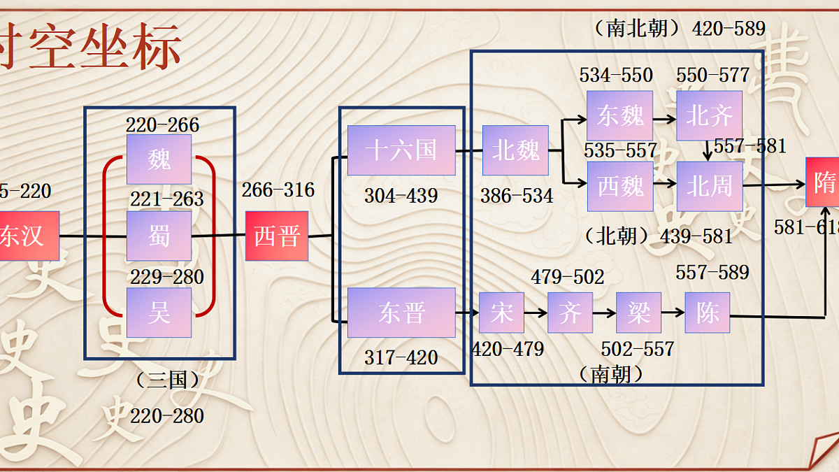 【同步课件】第五课 三国两晋南北朝的政权更迭与民族交融2026-2027 学年统编版高中历史《中外历史纲要上》第5页