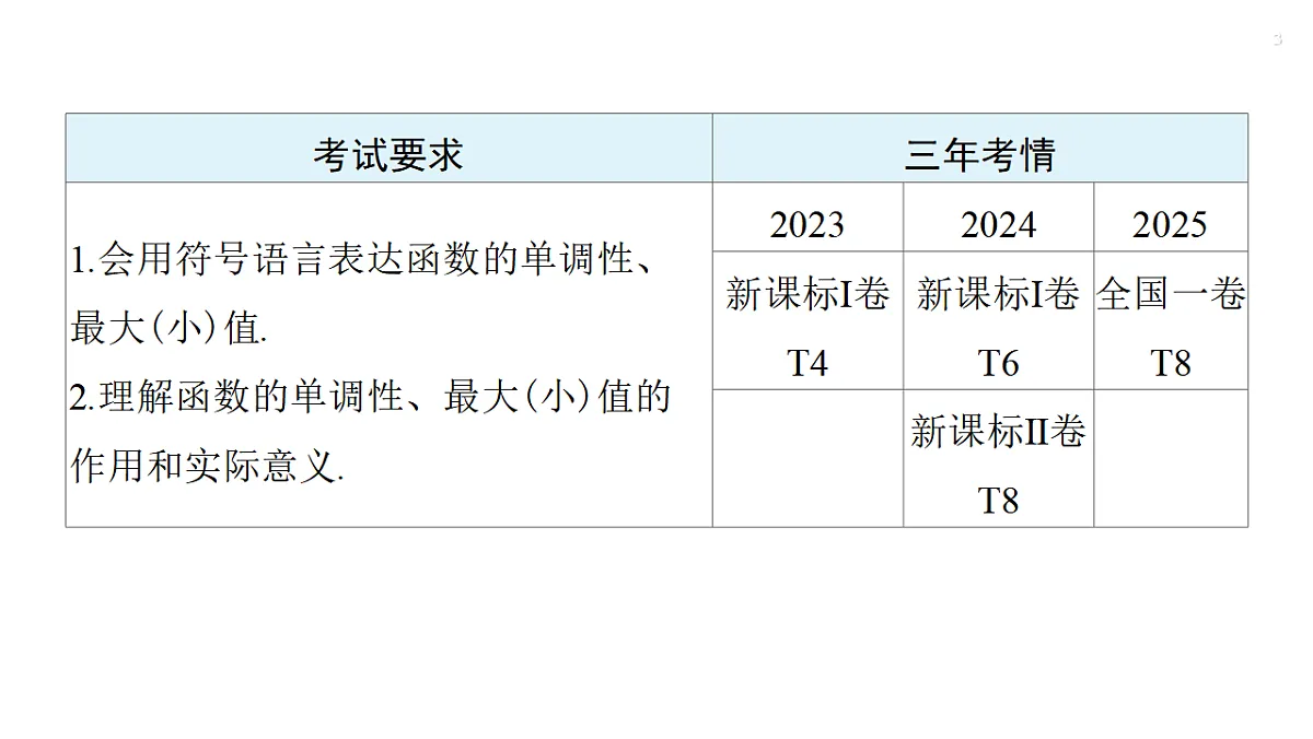 第二章 2.2　函数的单调性与最值第3页