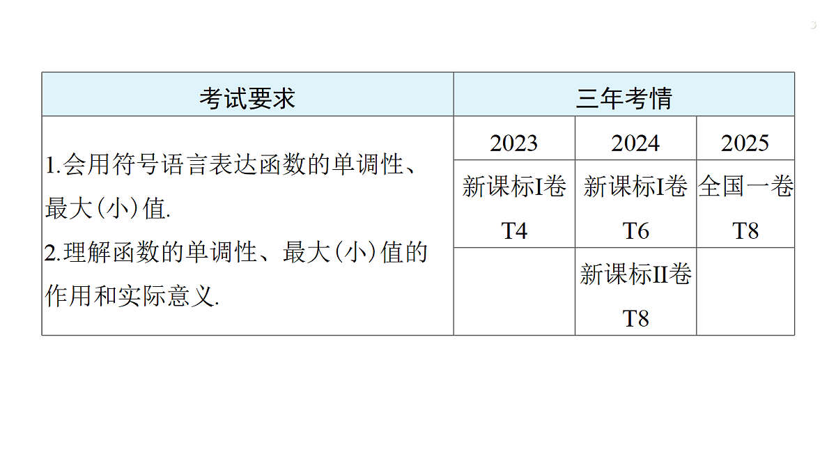 第二章   2.2　函数的单调性与最值第3页