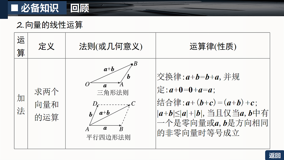 第五章   5.1　平面向量的概念及线性运算第7页