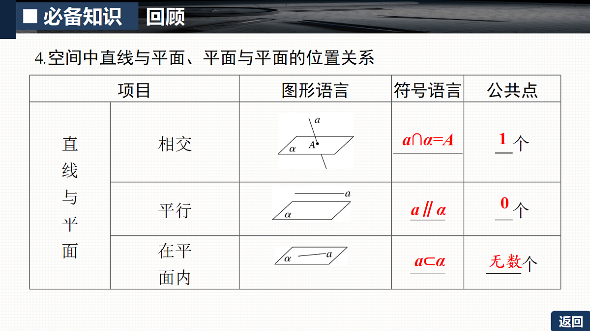 第七章   7.2　空间点、直线、平面之间的位置关系第7页