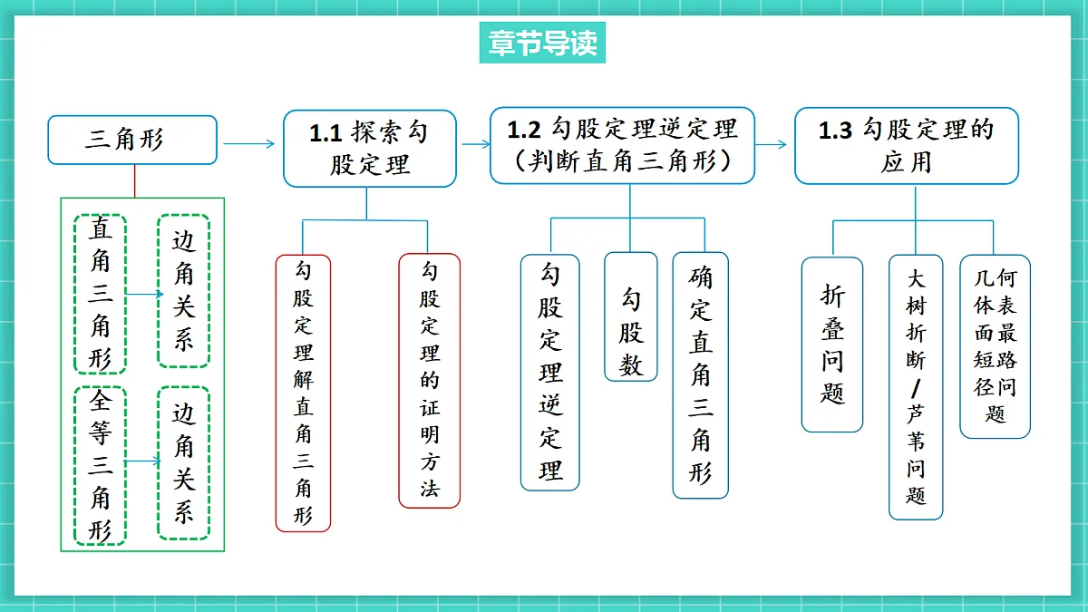 1.1探索勾股定理第1课时（课件）第3页