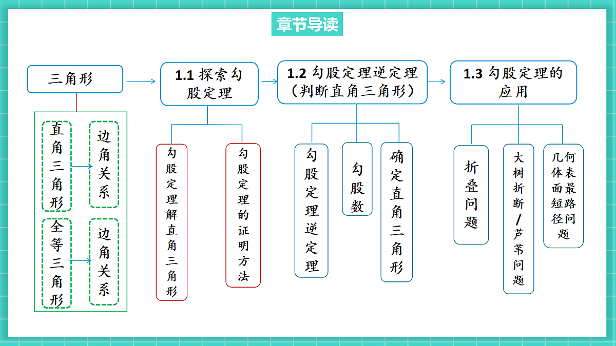 1.1探索勾股定理第1课时（课件）第3页