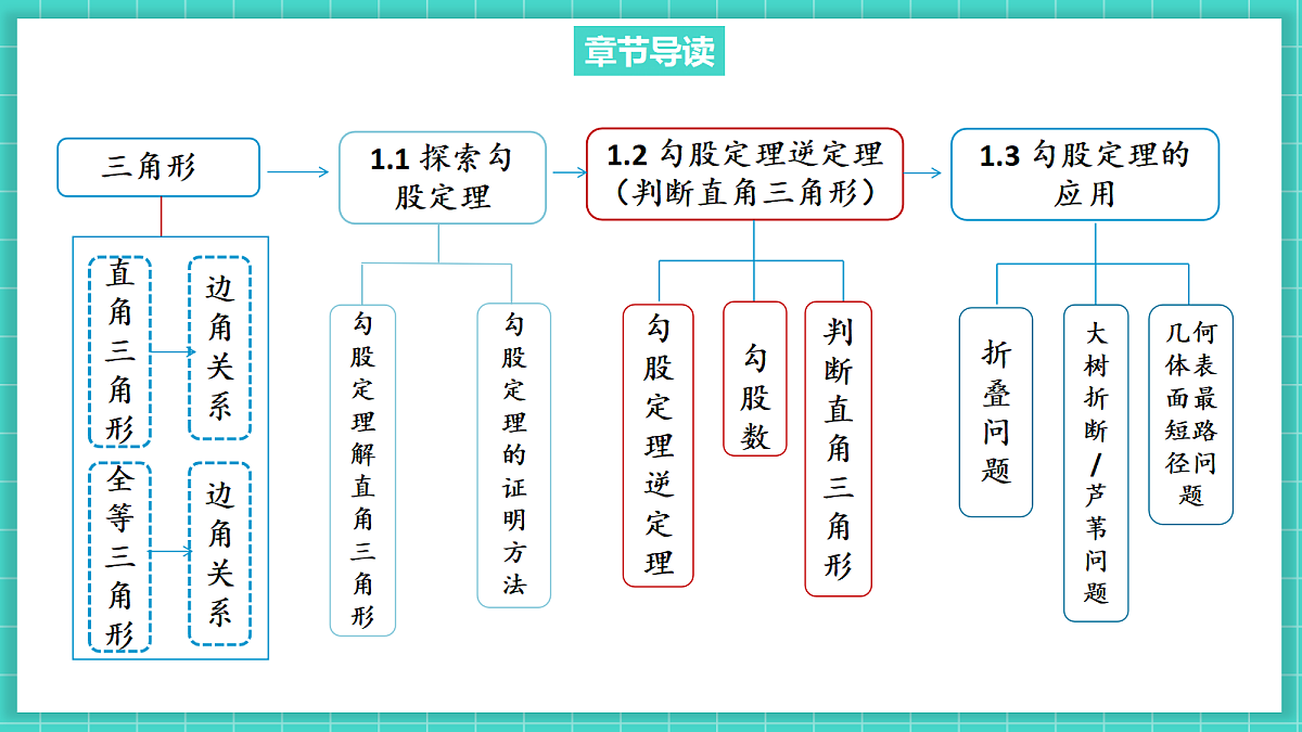 1.2一定是直角三角形吗（课件）第3页