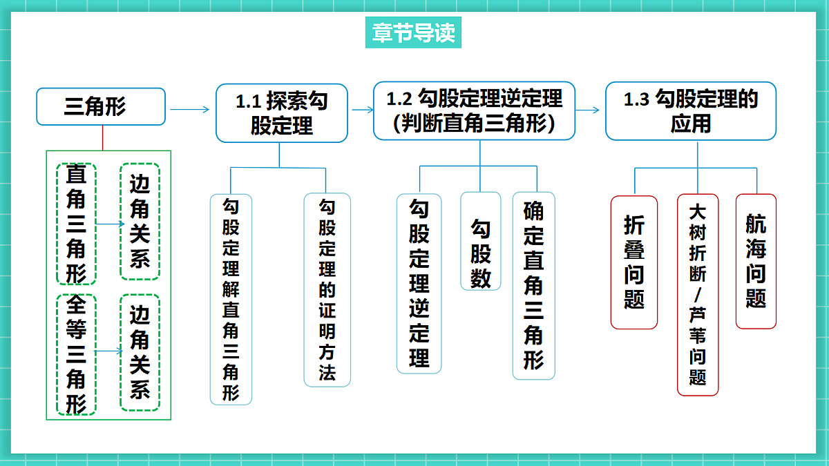 1.3勾股定理的应用（课件）第3页
