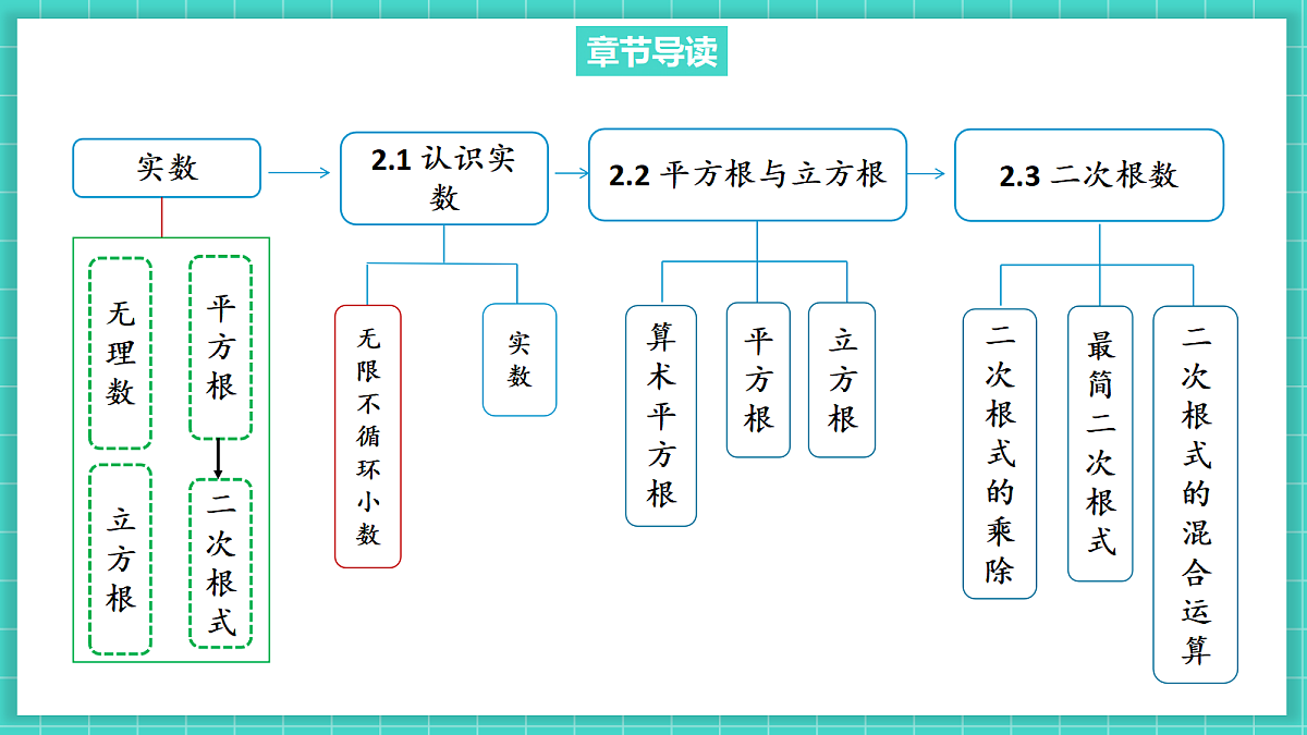 2.1认识实数（第1课时）（课件）第3页