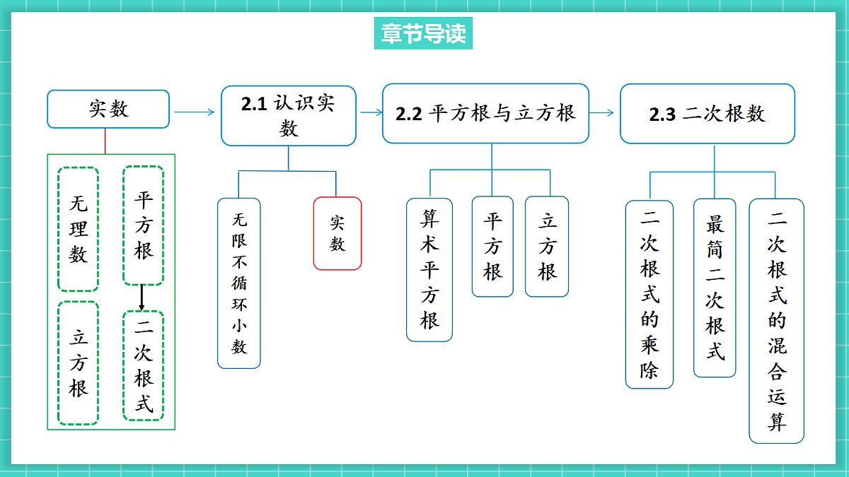 2.1认识实数（第2课时）（课件）第3页