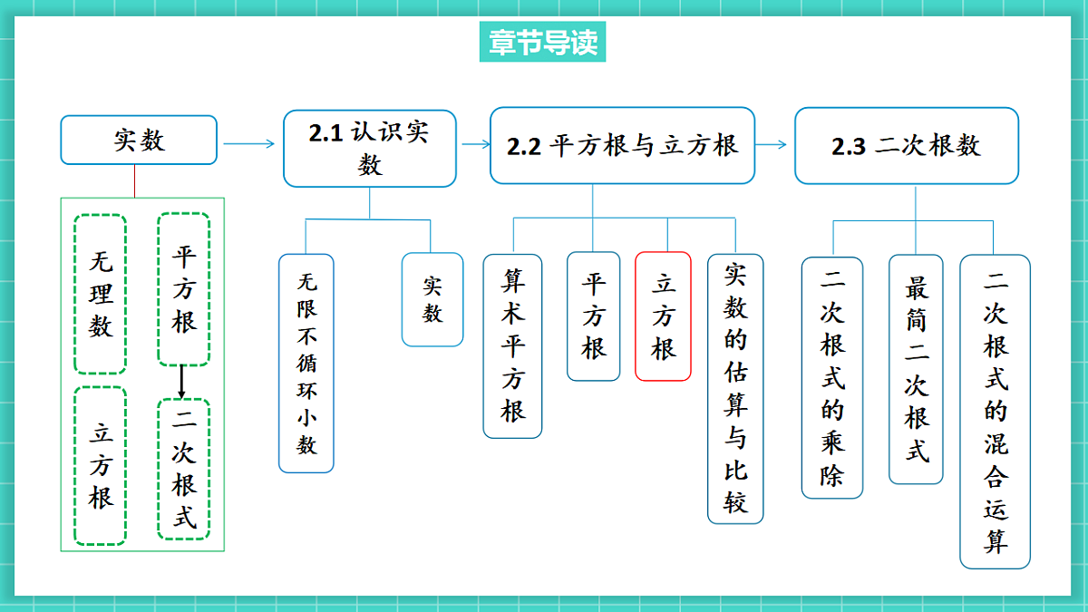 2.2平方根与立方根（第3课时）（课件）第3页