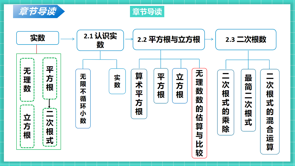 2.2平方根与立方根（第4课时）（课件）第3页