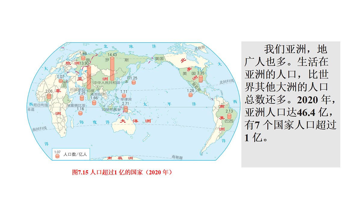 7.2《人文环境》第一课时：人口与分布教学课件第6页