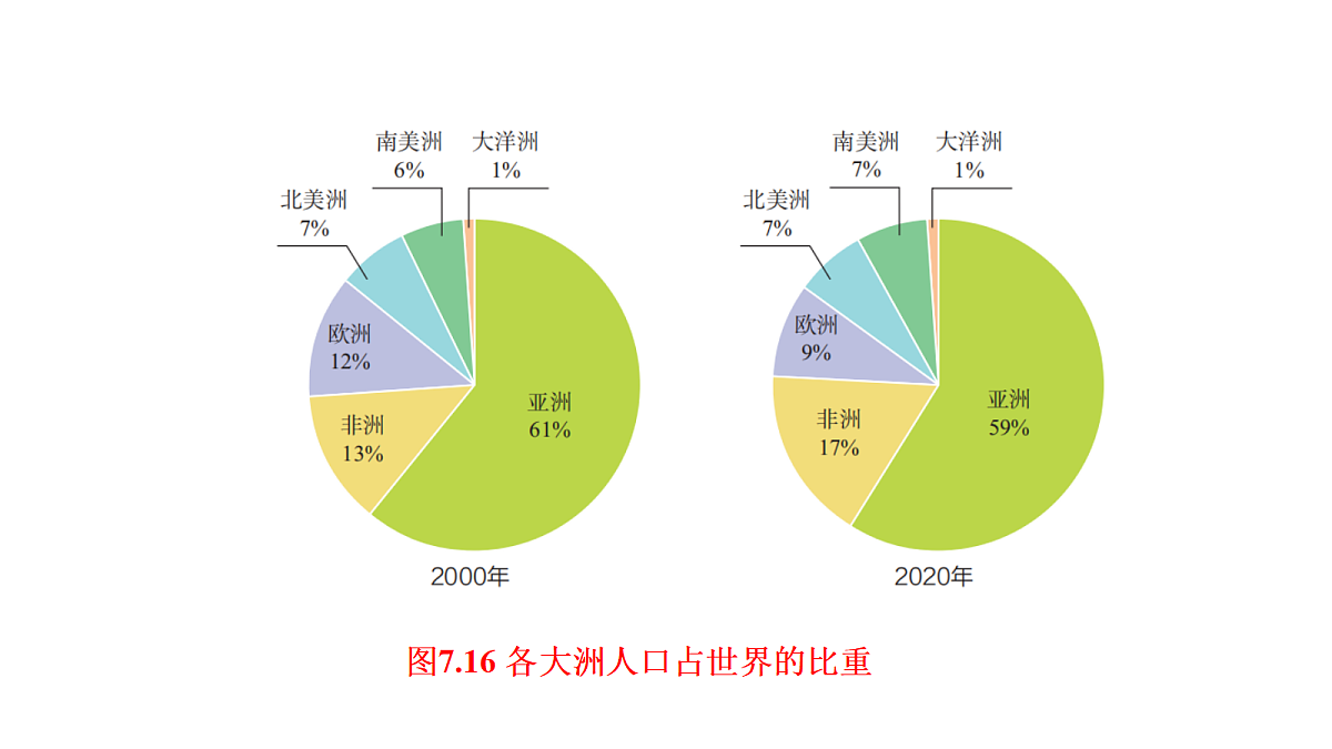 7.2《人文环境》第一课时：人口与分布教学课件第7页