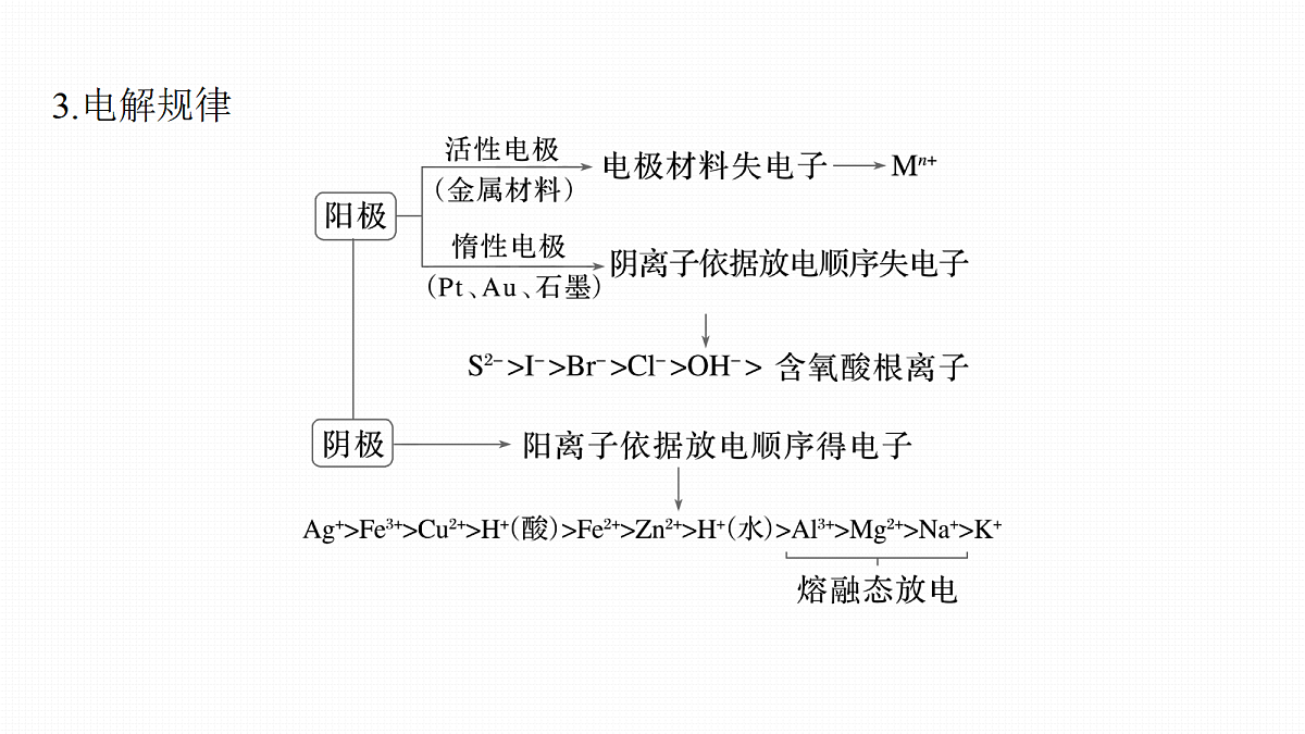 第十章　第36讲　电解原理及基本应用第8页