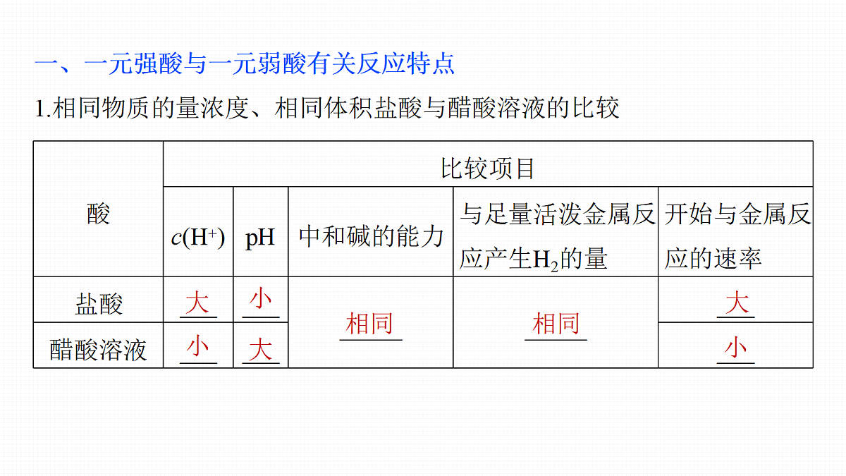 第十二章　难点突破7　强酸(碱)与弱酸(碱)比较问题第2页