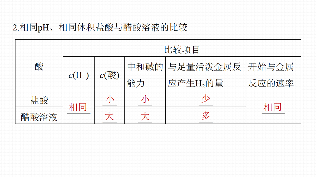 第十二章　难点突破7　强酸(碱)与弱酸(碱)比较问题第3页