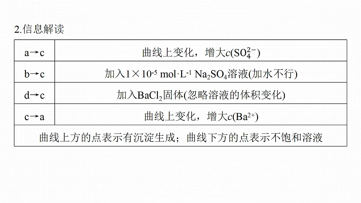 第十二章　第53讲　沉淀溶解平衡图像的分析第6页