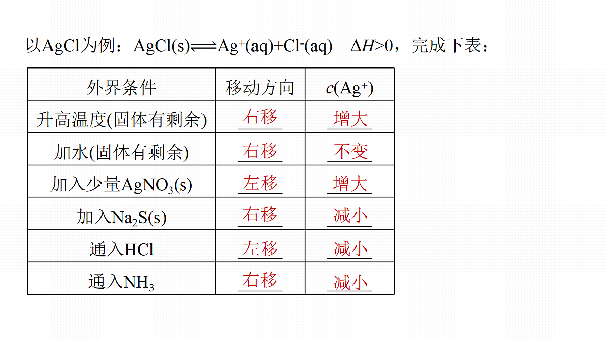 第十二章　第52讲　沉淀溶解平衡及应用第7页