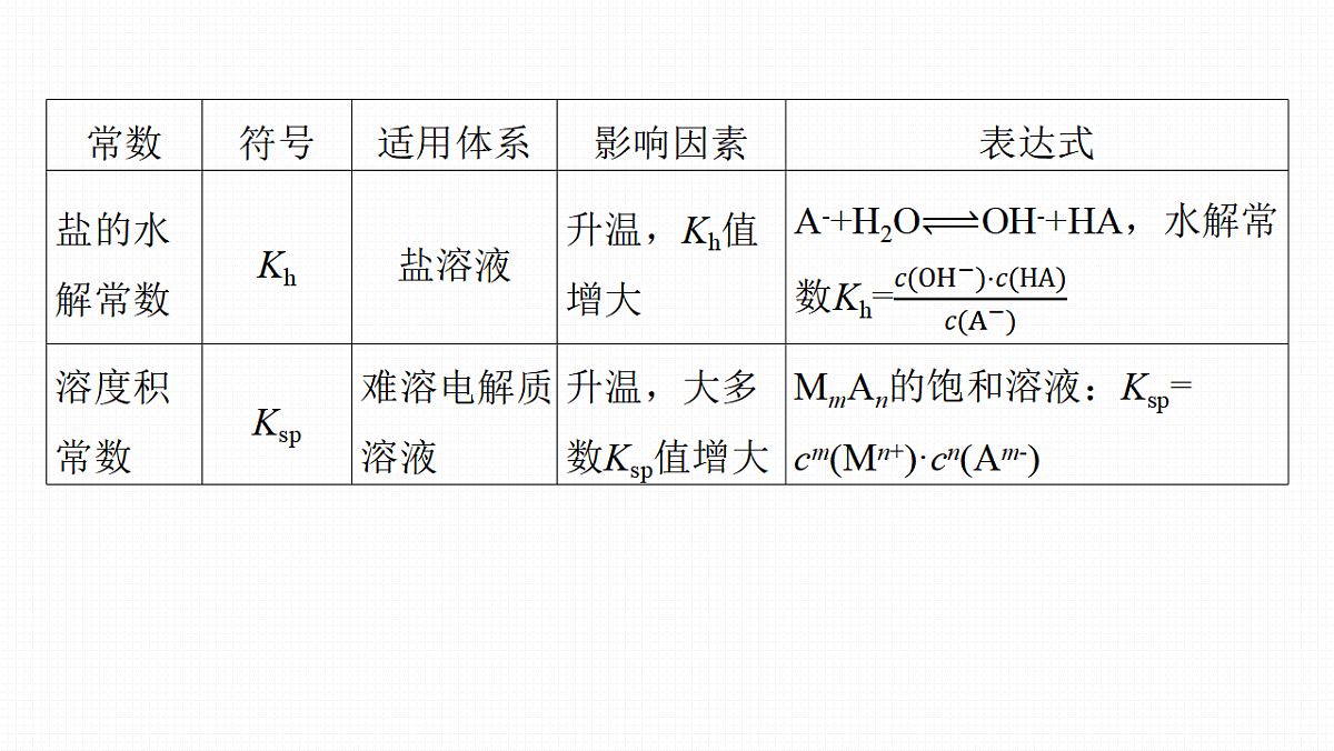 第十二章　热点强化17　电离平衡、水解平衡、沉淀溶解平衡、配位平衡常数的综合第3页
