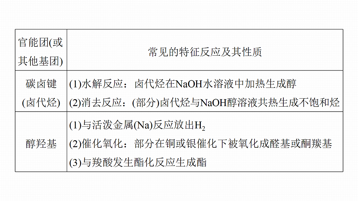 第十五章　第63讲　官能团与有机物的性质　有机反应类型第6页