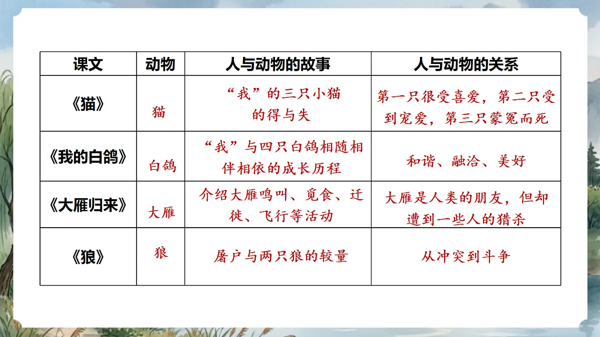 人教部编版语文七上 第五单元 任务三《记述与动物的相处》课件第5页