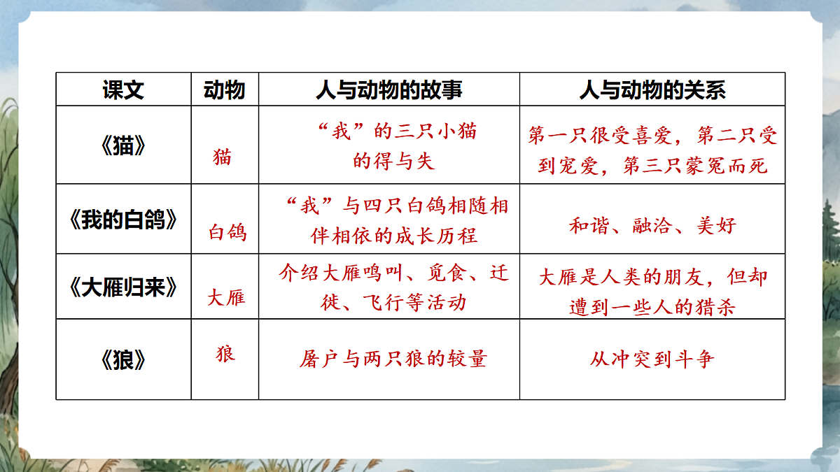 人教部编版语文七上 第五单元 任务三《记述与动物的相处》课件第5页