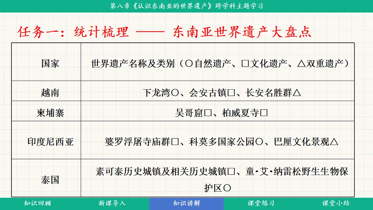 第八章《认识东南亚的世界遗产》跨学科主题学习教学课件第8页