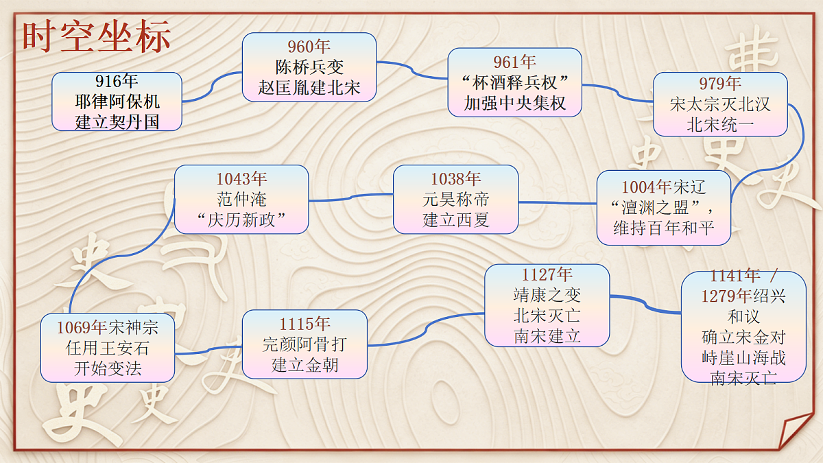 【同步课件】第九课 （第2课时）两宋的政治与军事2026-2027 学年统编版高中历史《中外历史纲要上》第5页