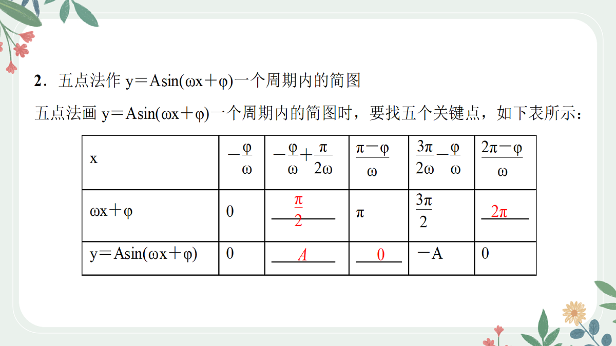 第四章 课时6 函数y＝Asin(ωx＋φ) 的图象及其应用第4页