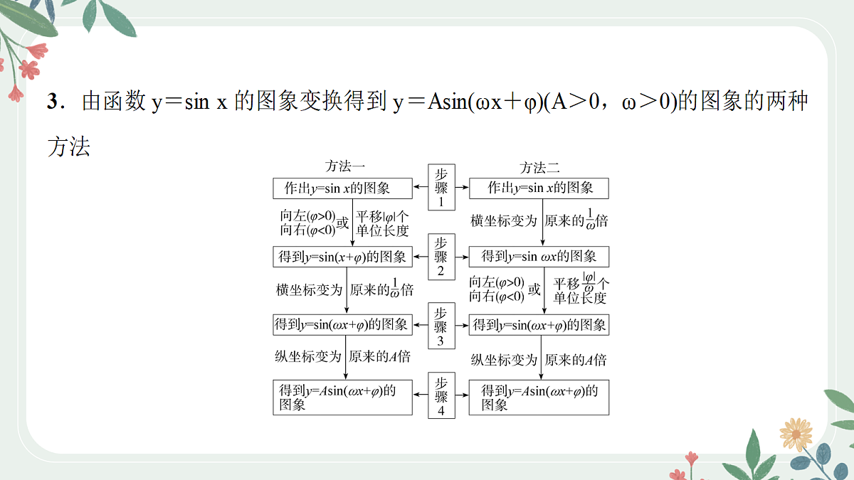 第四章 课时6 函数y＝Asin(ωx＋φ) 的图象及其应用第5页