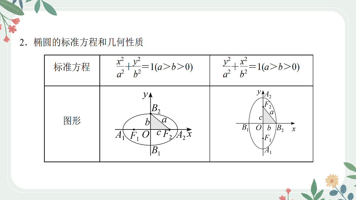 第八章 课时5 椭圆的方程与性质第5页