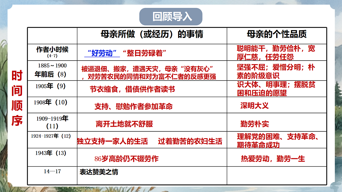人教部编版语文七上 第14课《回忆我的母亲》第二课时 课件第2页