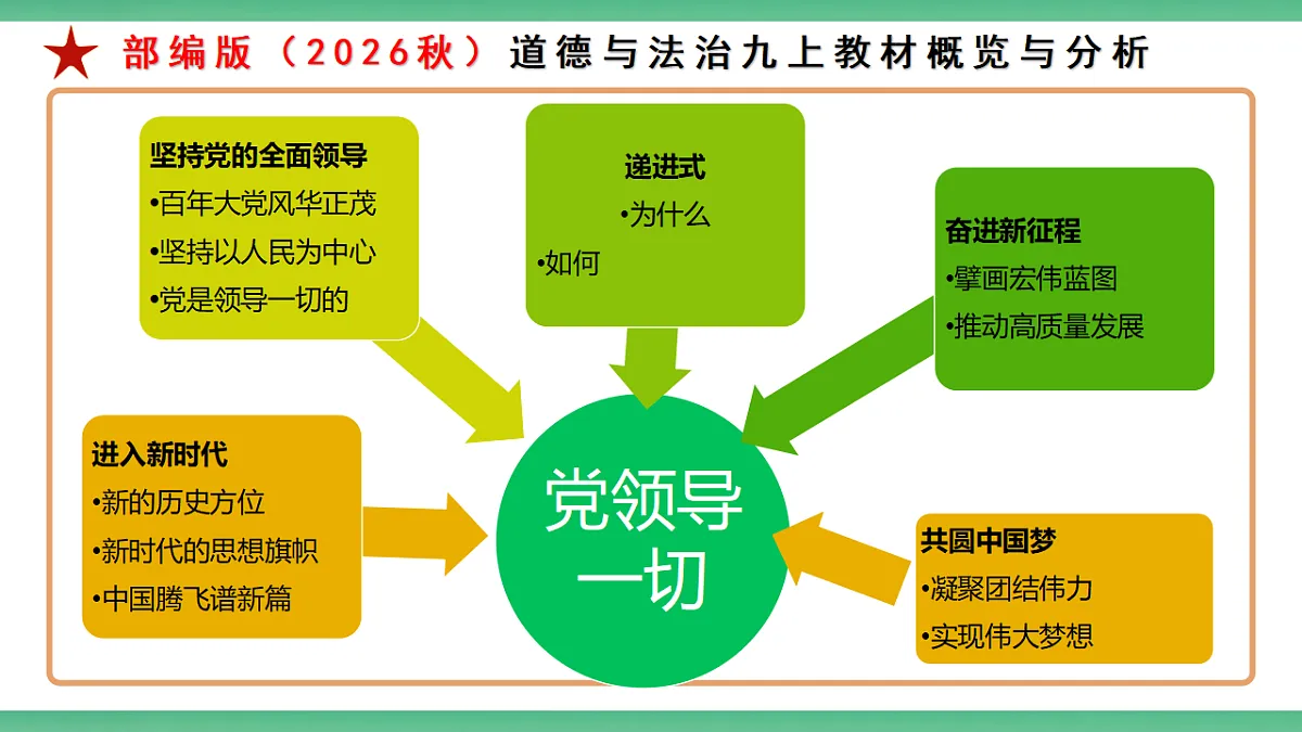 【公开课】1.2.2《站稳人民立场》课件—部编版（2026秋）初中道法9上第2页