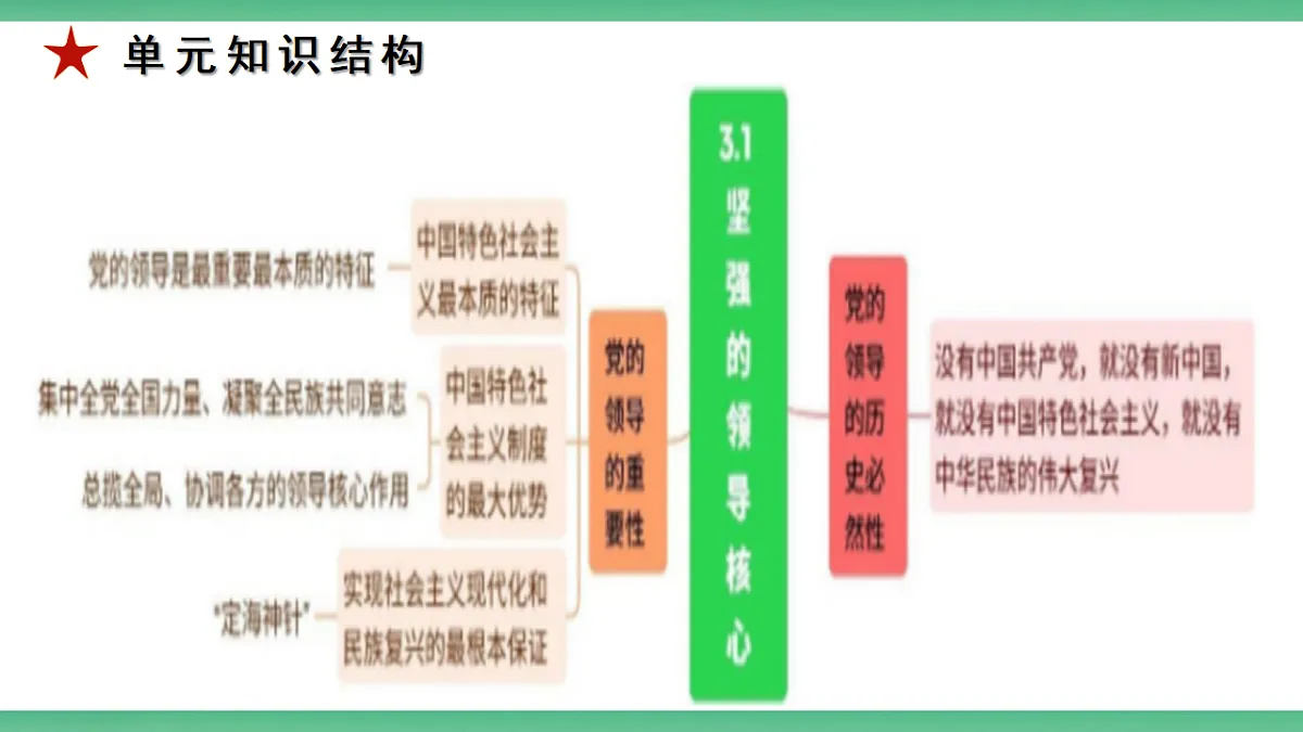 【公开课】1.3.1《坚强的领导核心》课件—部编版（2026秋）初中道法9上第4页
