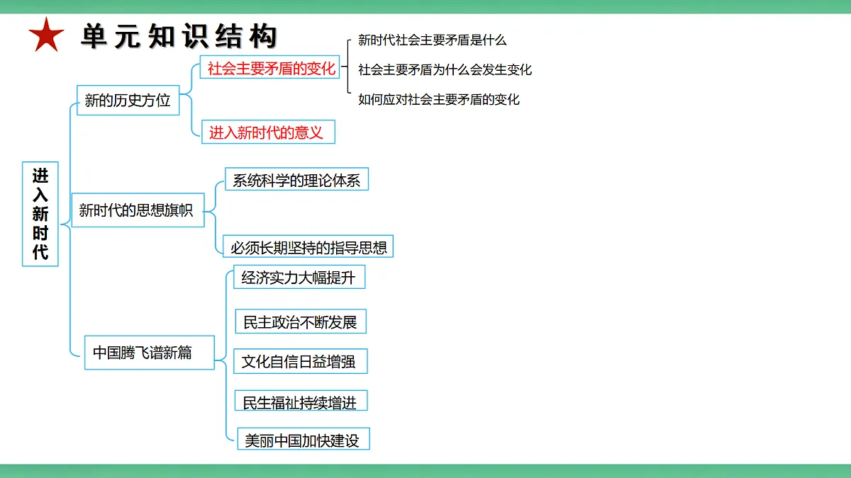 【公开课】2.4.1《社会主要矛盾的变化》课件—部编版（2026秋）初中道法9上第3页