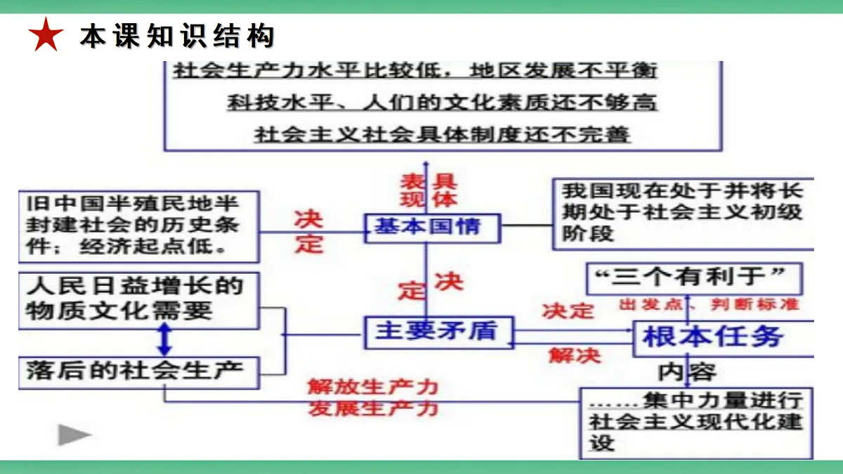 【公开课】2.4.1《社会主要矛盾的变化》课件—部编版（2026秋）初中道法9上第4页