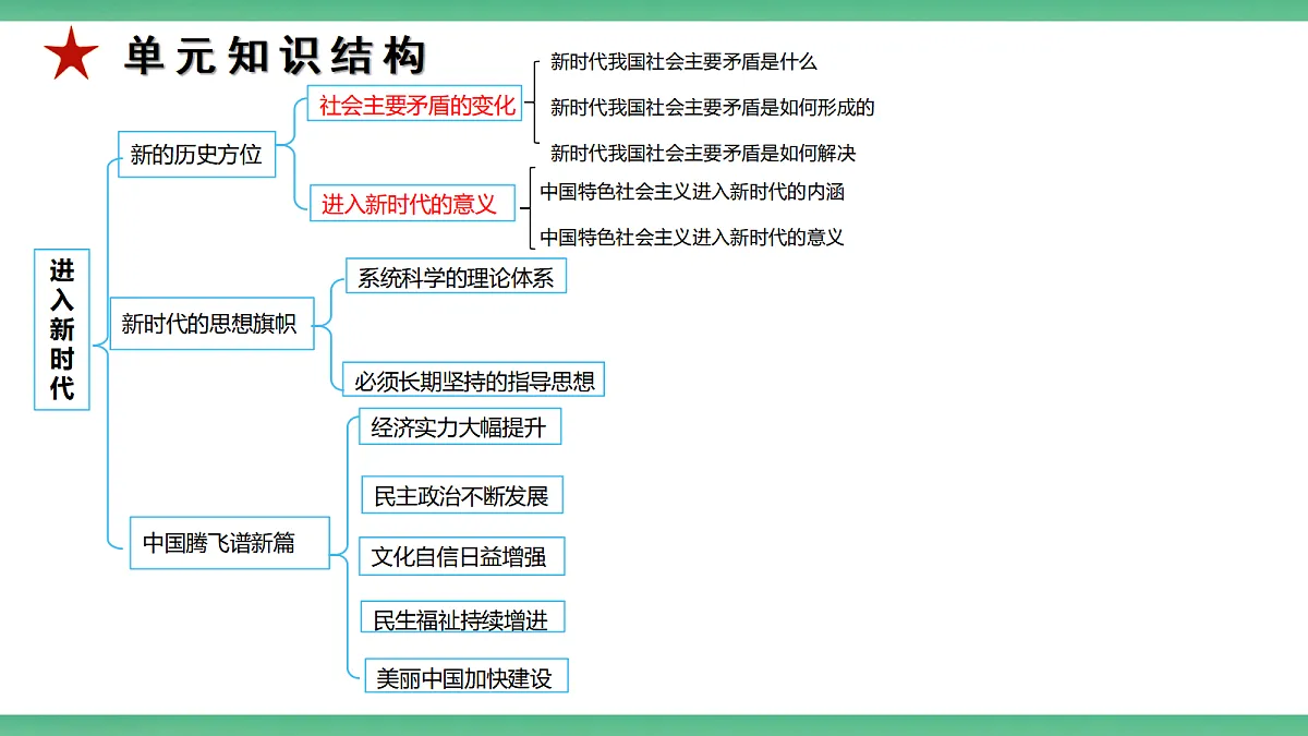 【公开课】2.4.2《进入新时代的意义》课件—部编版（2026秋）初中道法9上第3页