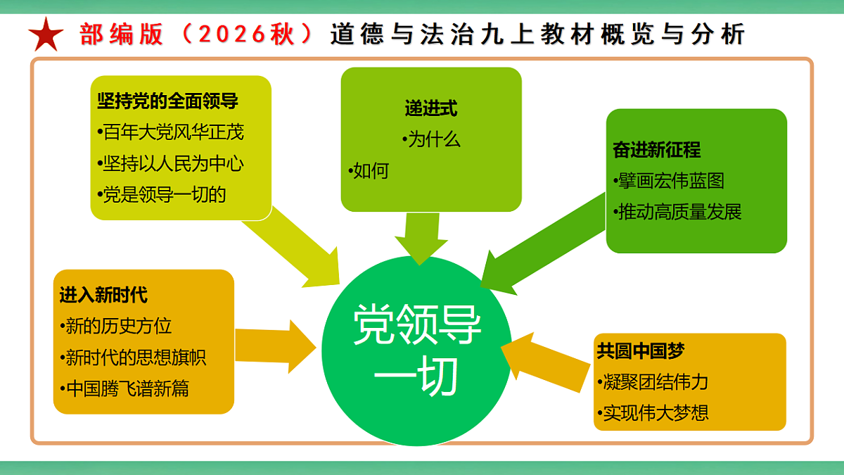 【公开课】2.5.2《必须长期坚持的指导思想》课件—部编版（2026秋）初中道法9上第2页