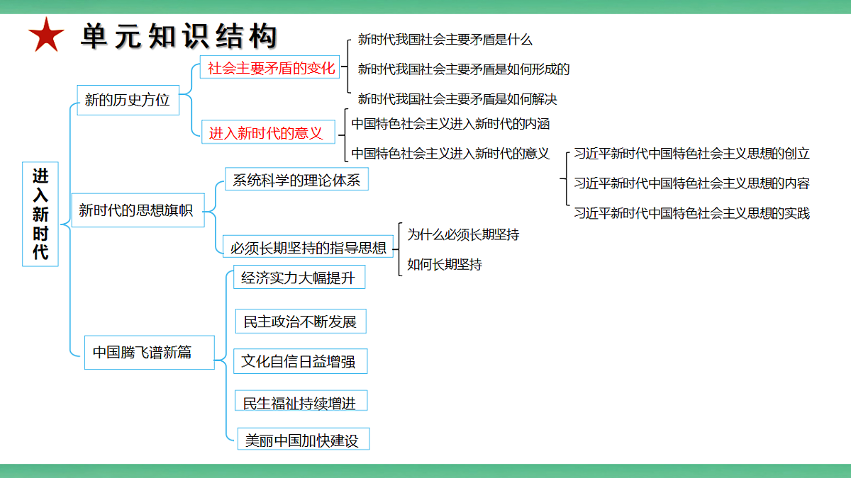 【公开课】2.5.2《必须长期坚持的指导思想》课件—部编版（2026秋）初中道法9上第3页