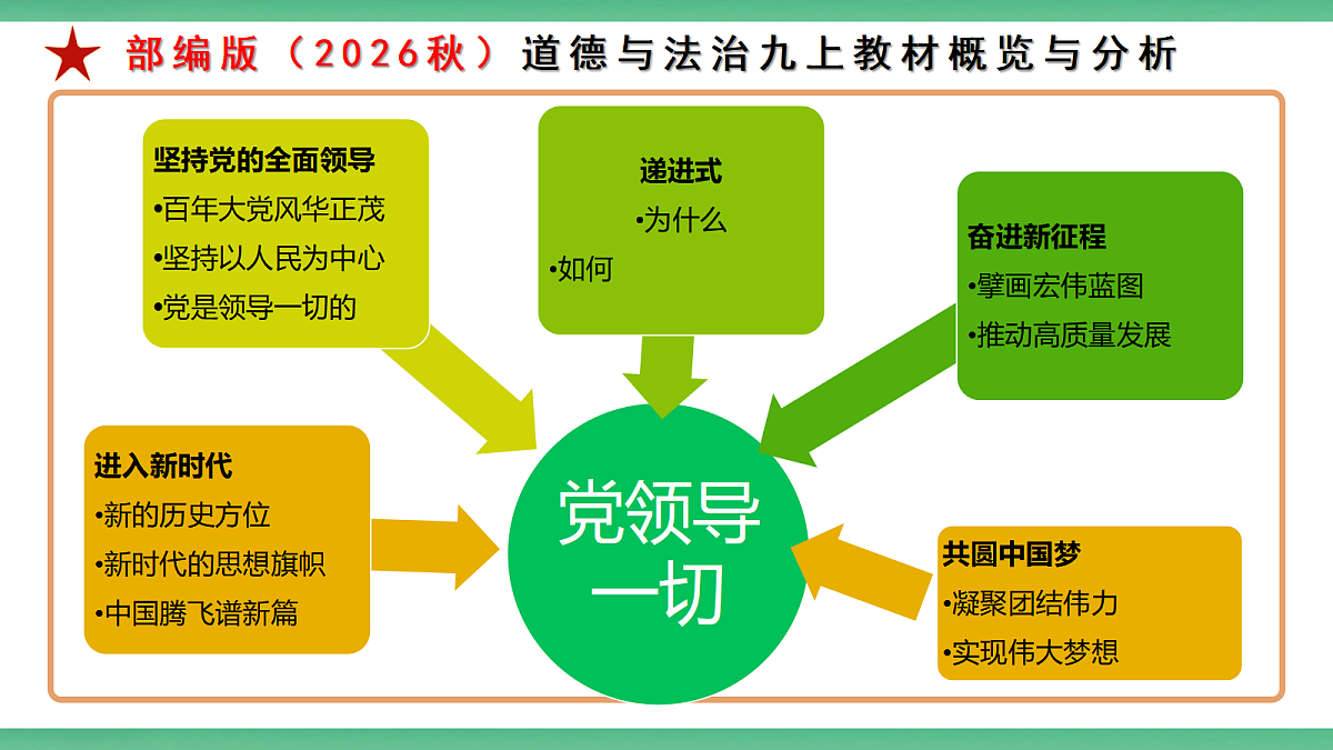 【公开课】2.6.2《民主政治不断发展》课件—部编版（2026秋）初中道法9上第2页