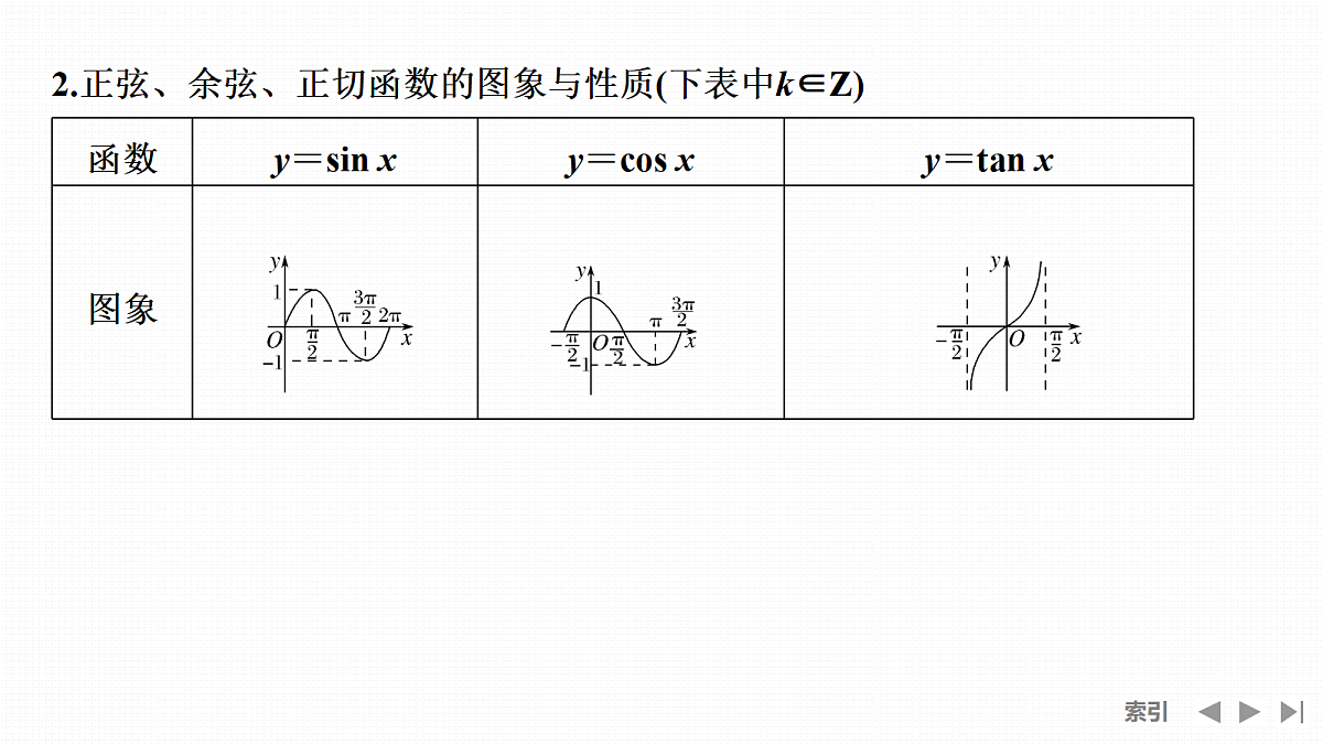 第一课时　三角函数的定义域、值域和单调性第6页