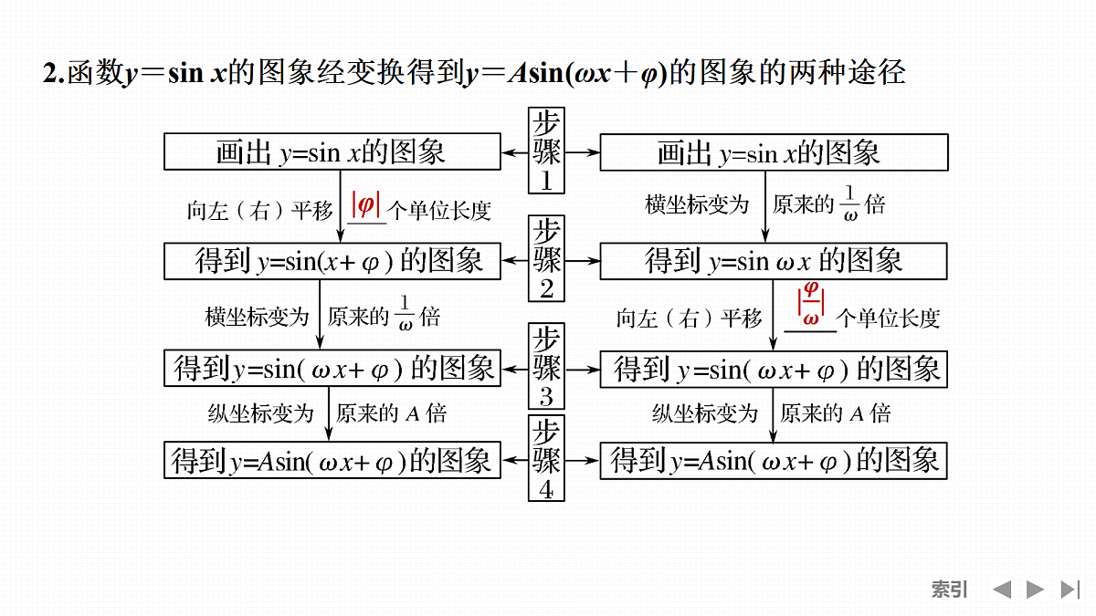 第6节　函数y＝Asin(ωx＋φ)的图象及应用第6页