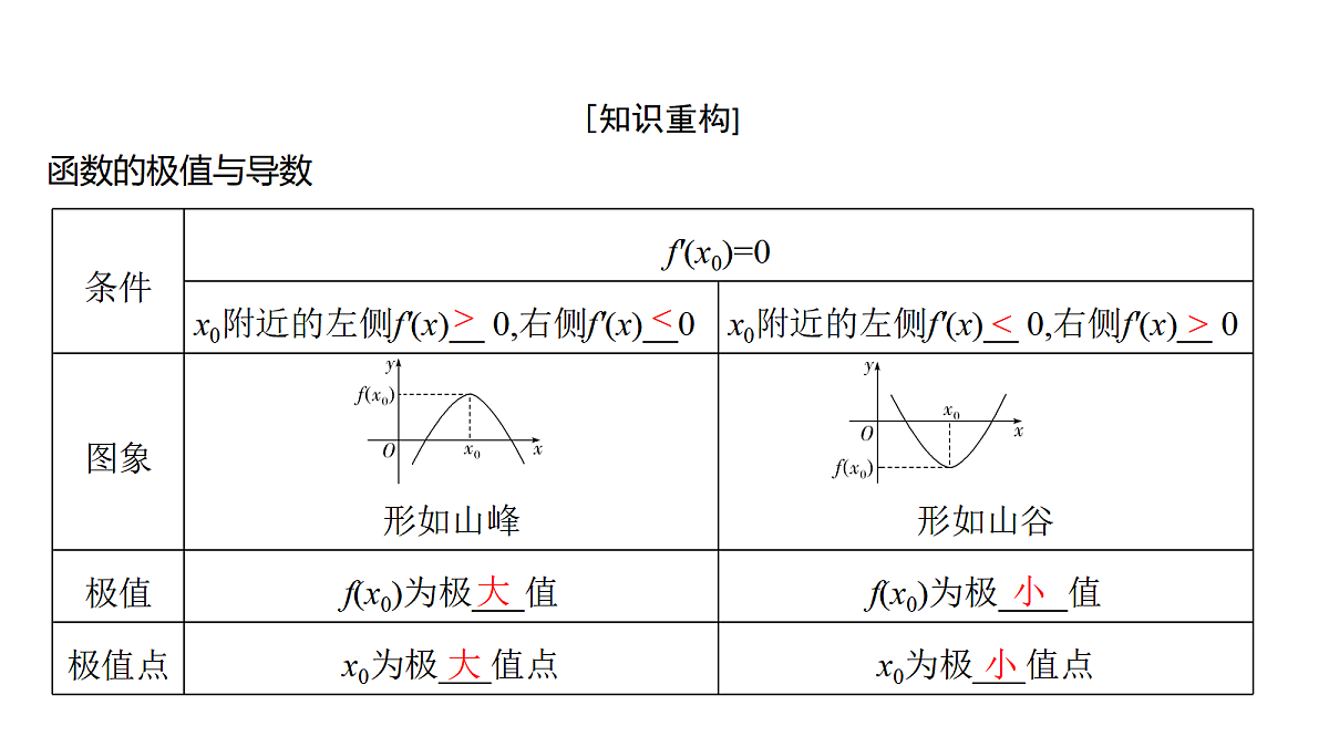 3.5　导数与函数的极值第4页