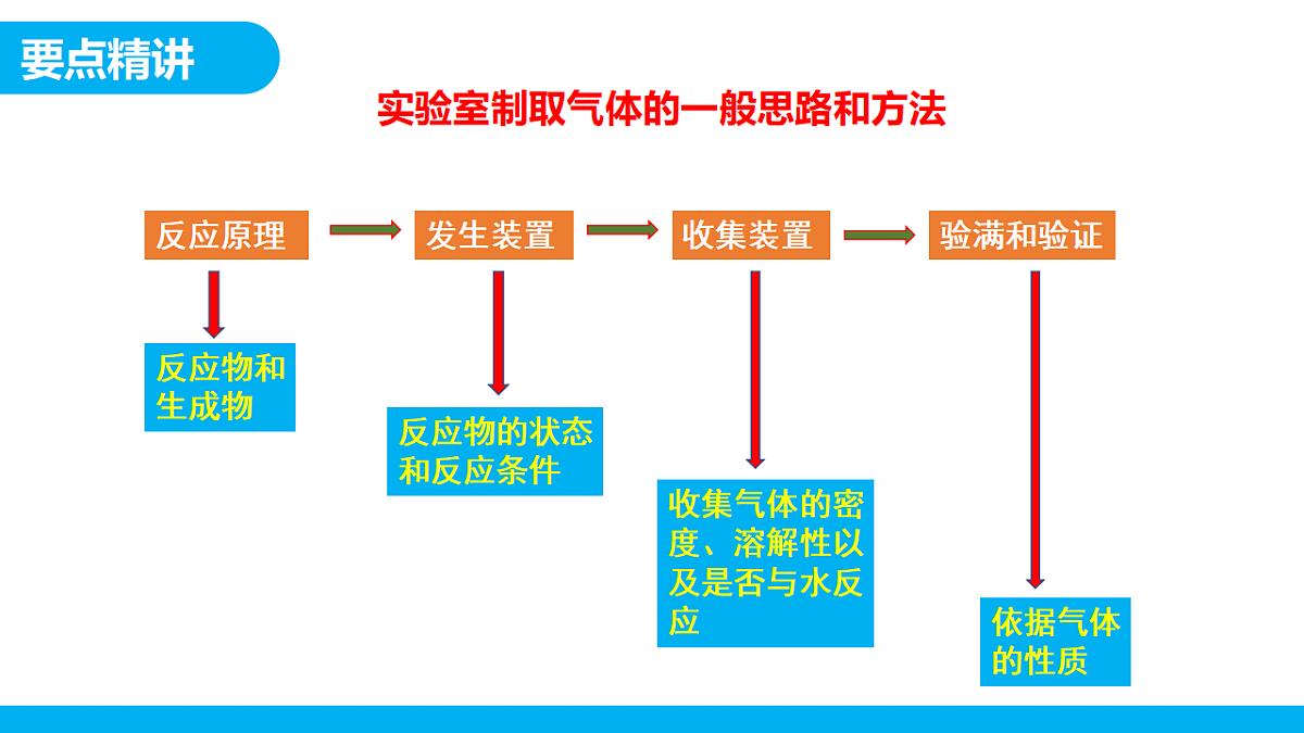 【教育好课堂】课题3二氧化碳的实验室制取课件PPT第5页