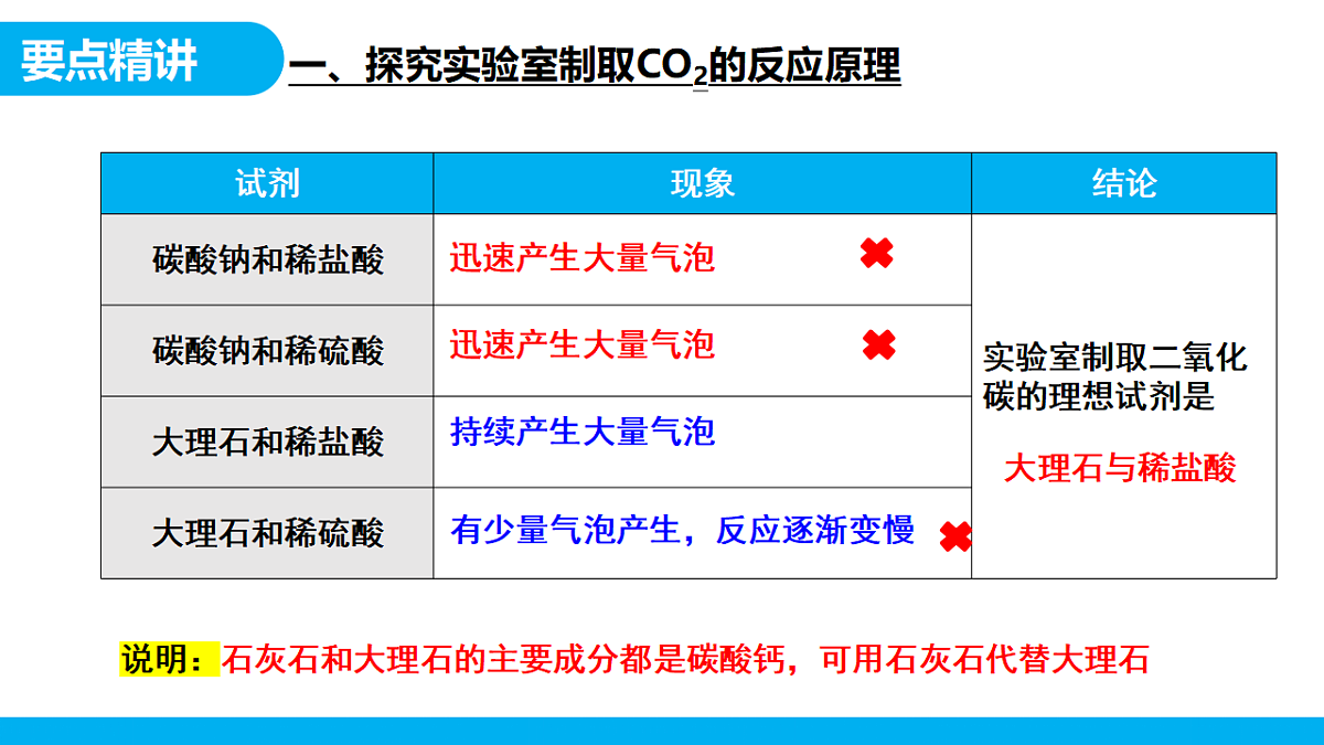 【教育好课堂】课题3二氧化碳的实验室制取课件PPT第6页