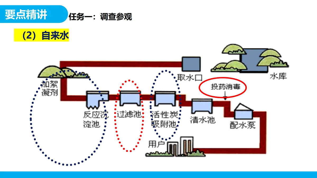 【教育好课堂】跨学科实践活动3水质检测及自制净水器课件PPT第8页