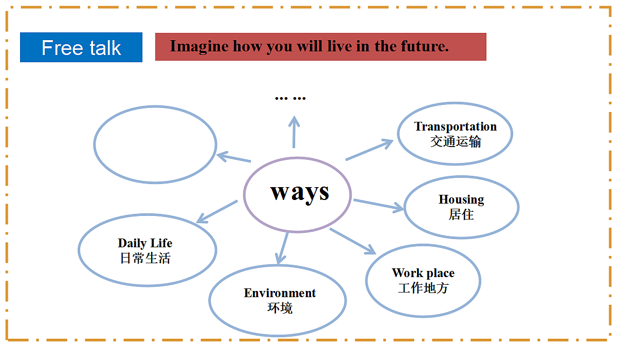 Unit 7 When Tomorrow Comes Section B（Project） - 八年级英语上册 同步教学课件（人教版2024）第3页