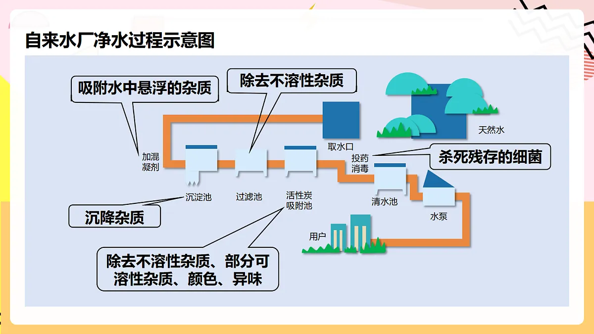 人教版化学九上 4.1 课题1《水资源及其利用》第2课时 水的净化 课件第6页