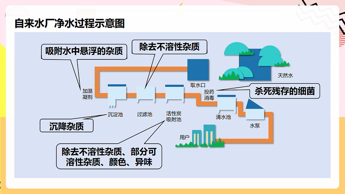 人教版化学九上 4.1 课题1《水资源及其利用》第2课时 水的净化 课件第6页