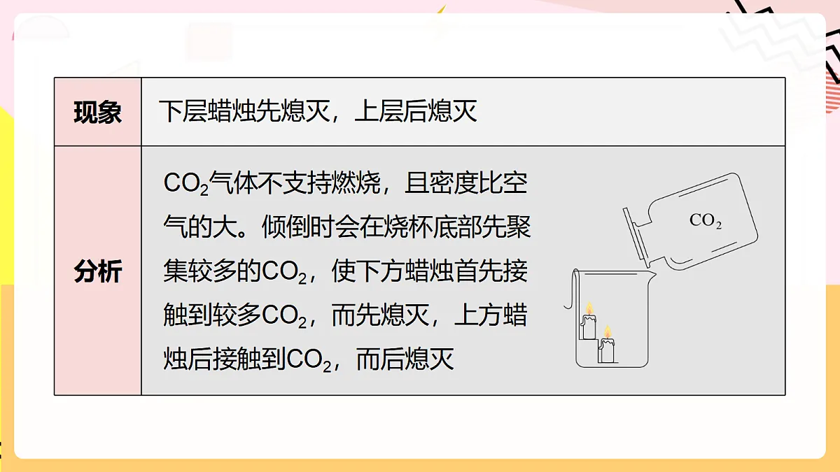 人教版化学九上 6.2 课题2《碳的氧化物》第1课时 二氧化碳 课件第7页